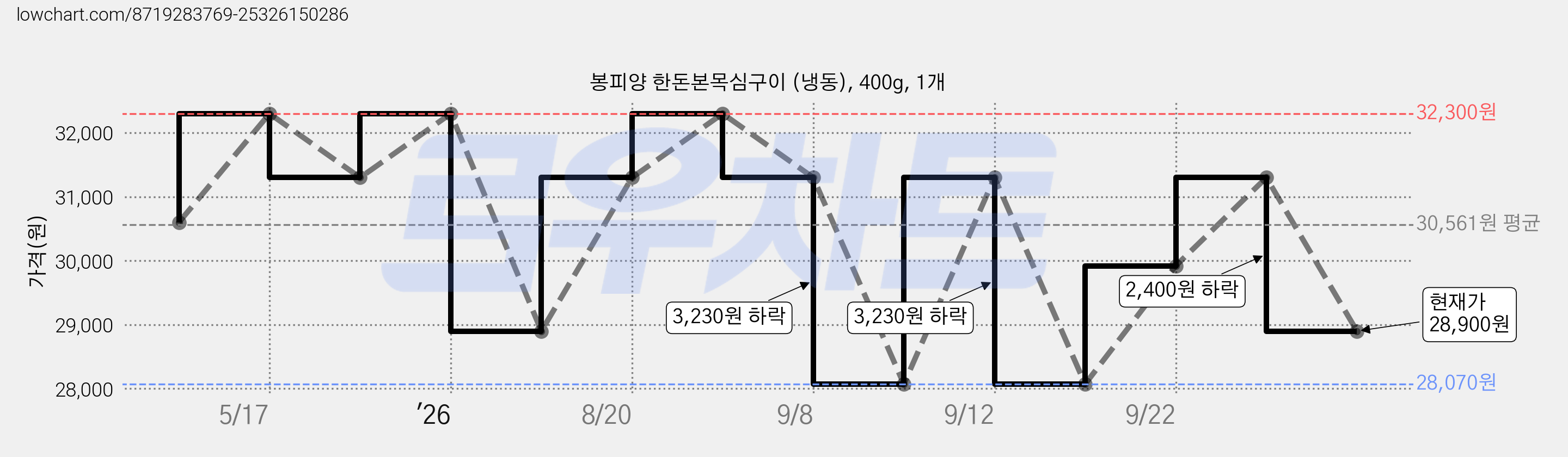 봉피양 한돈본목심구이 (냉동), 400g, 1개 가격 변동 차트, 현재가 28,900원, 관측 최저가 28,070원