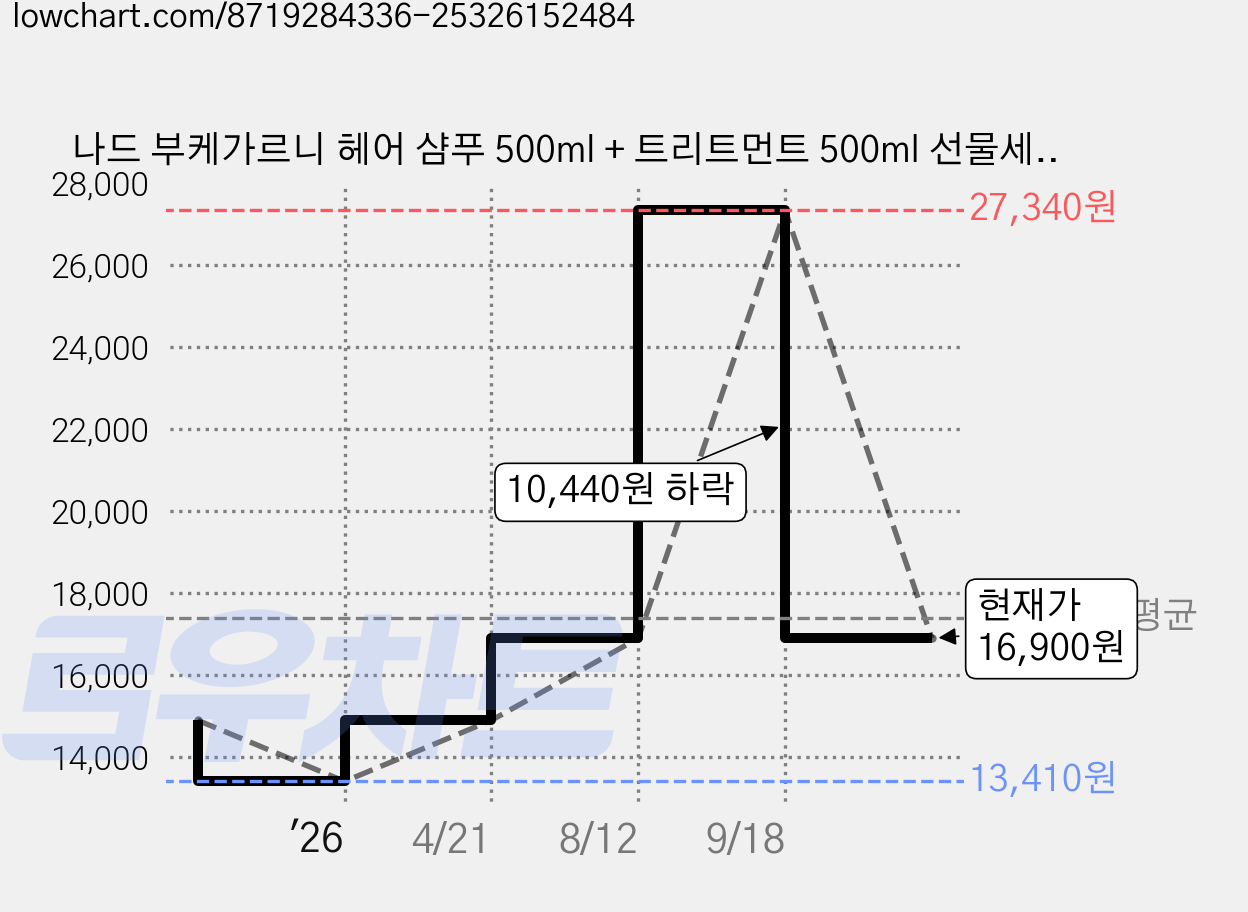 나드 부케가르니 헤어 샴푸 500ml + 트리트먼트 500ml 선물세트, 1세트 가격 변동 차트, 현재가 16,900원, 관측 최저가 13,410원