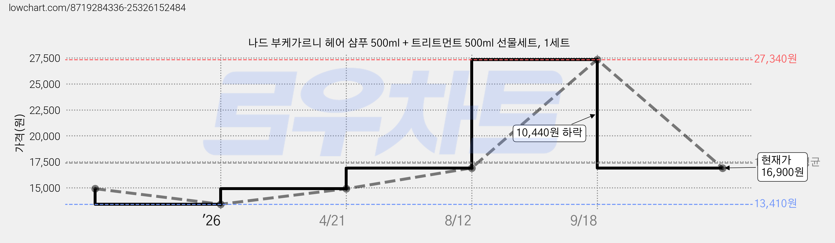 나드 부케가르니 헤어 샴푸 500ml + 트리트먼트 500ml 선물세트, 1세트 가격 변동 차트, 현재가 16,900원, 관측 최저가 13,410원