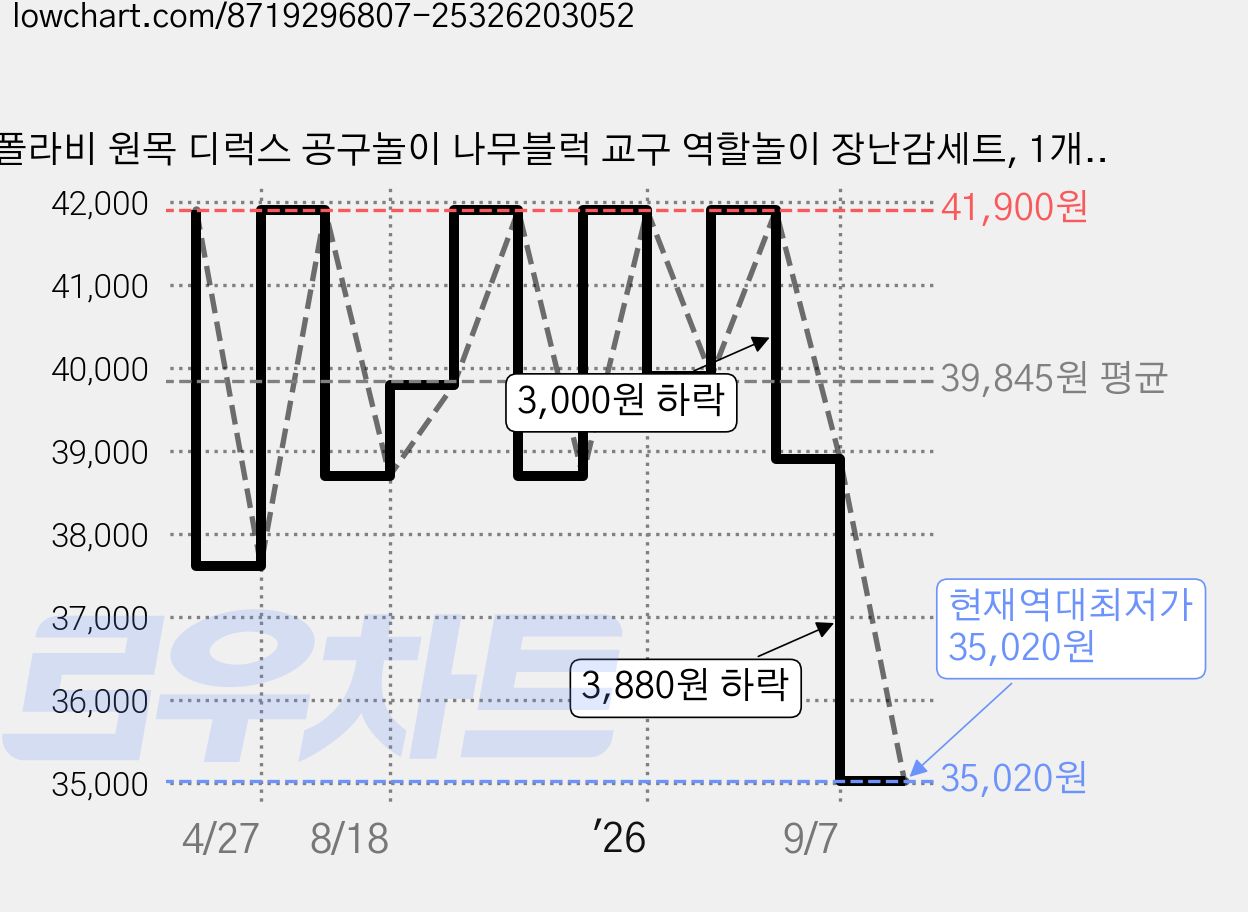 폴라비 원목 디럭스 공구놀이 나무블럭 교구 역할놀이 장난감세트, 1개, 멀티(혼합)컬러 가격 변동 차트, 현재가 35,020원, 역대최저가
