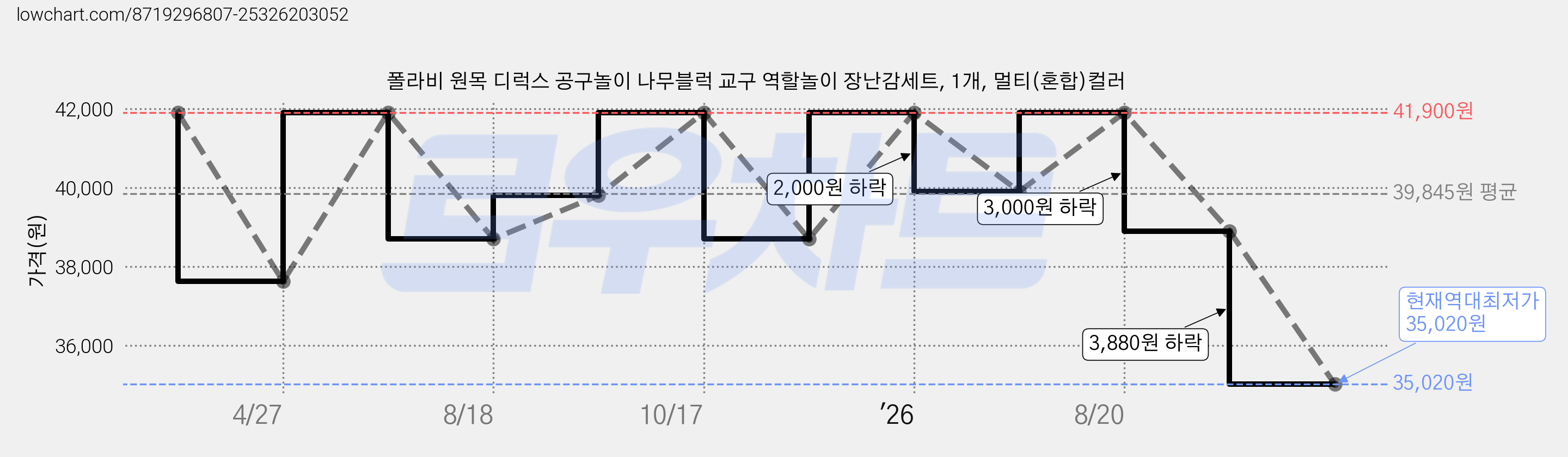 폴라비 원목 디럭스 공구놀이 나무블럭 교구 역할놀이 장난감세트, 1개, 멀티(혼합)컬러 가격 변동 차트, 현재가 35,020원, 역대최저가