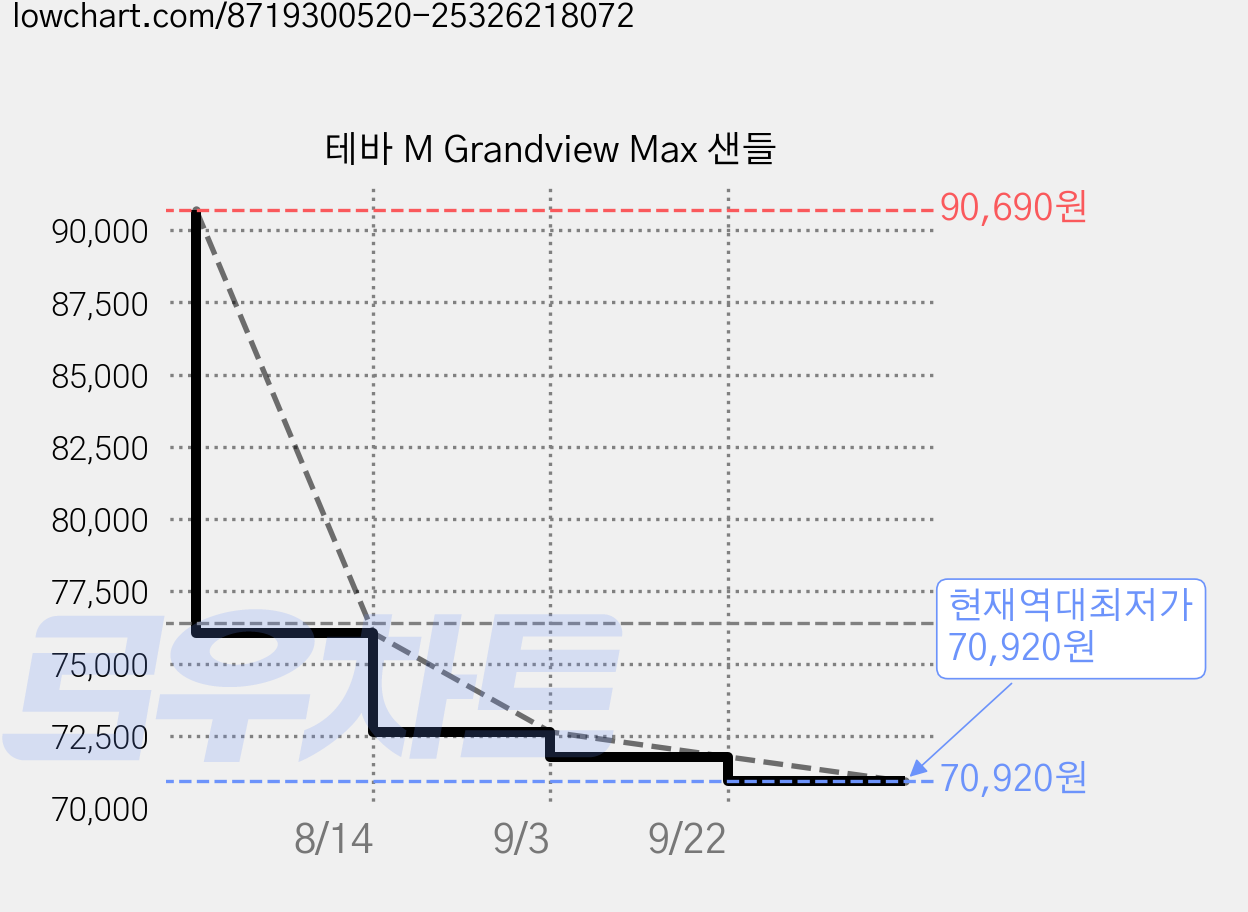 테바 M Grandview Max 샌들 가격 변동 차트, 현재가 70,920원, 역대최저가