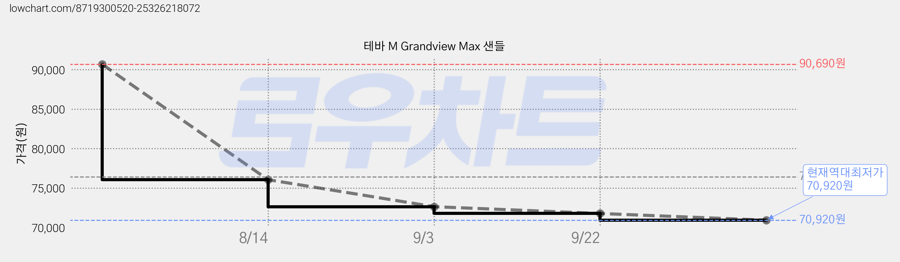 테바 M Grandview Max 샌들 가격 변동 차트, 현재가 70,920원, 역대최저가