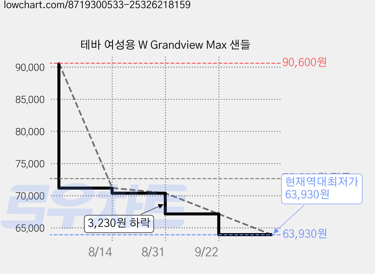 테바 여성용 W Grandview Max 샌들 가격 변동 차트, 현재가 63,930원, 역대최저가