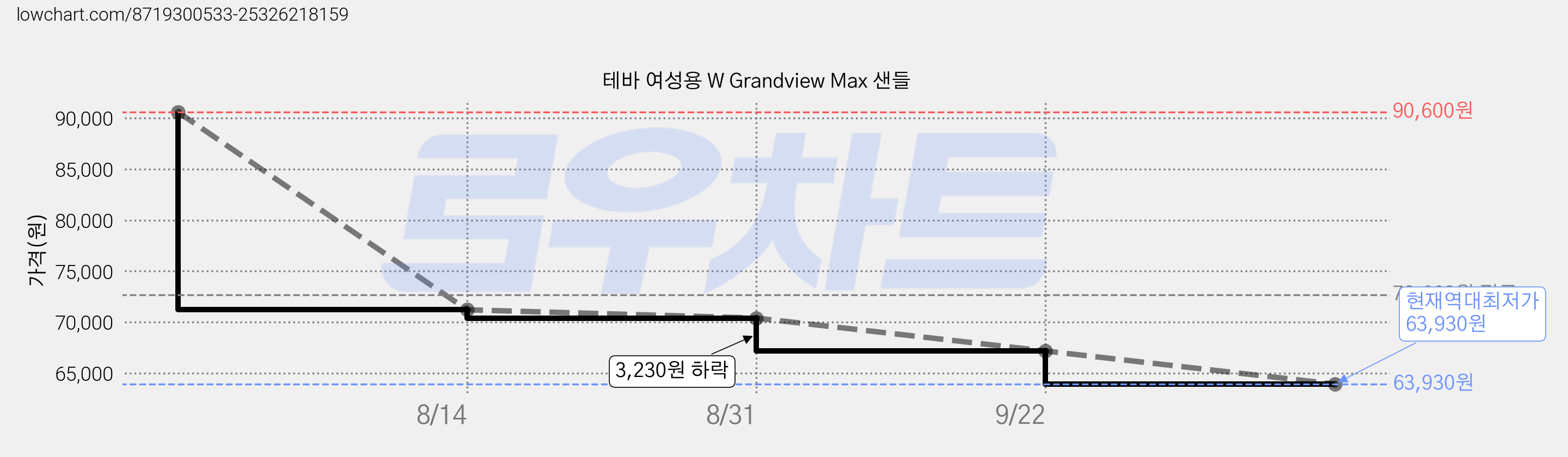 테바 여성용 W Grandview Max 샌들 가격 변동 차트, 현재가 63,930원, 역대최저가