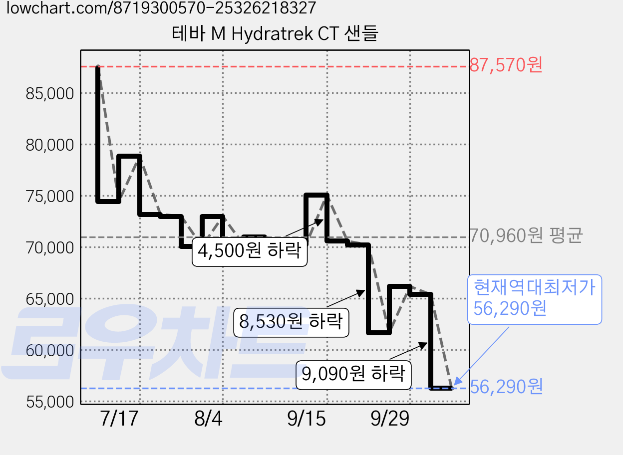 테바 M Hydratrek CT 샌들 가격 변동 차트, 현재가 56,290원, 역대최저가