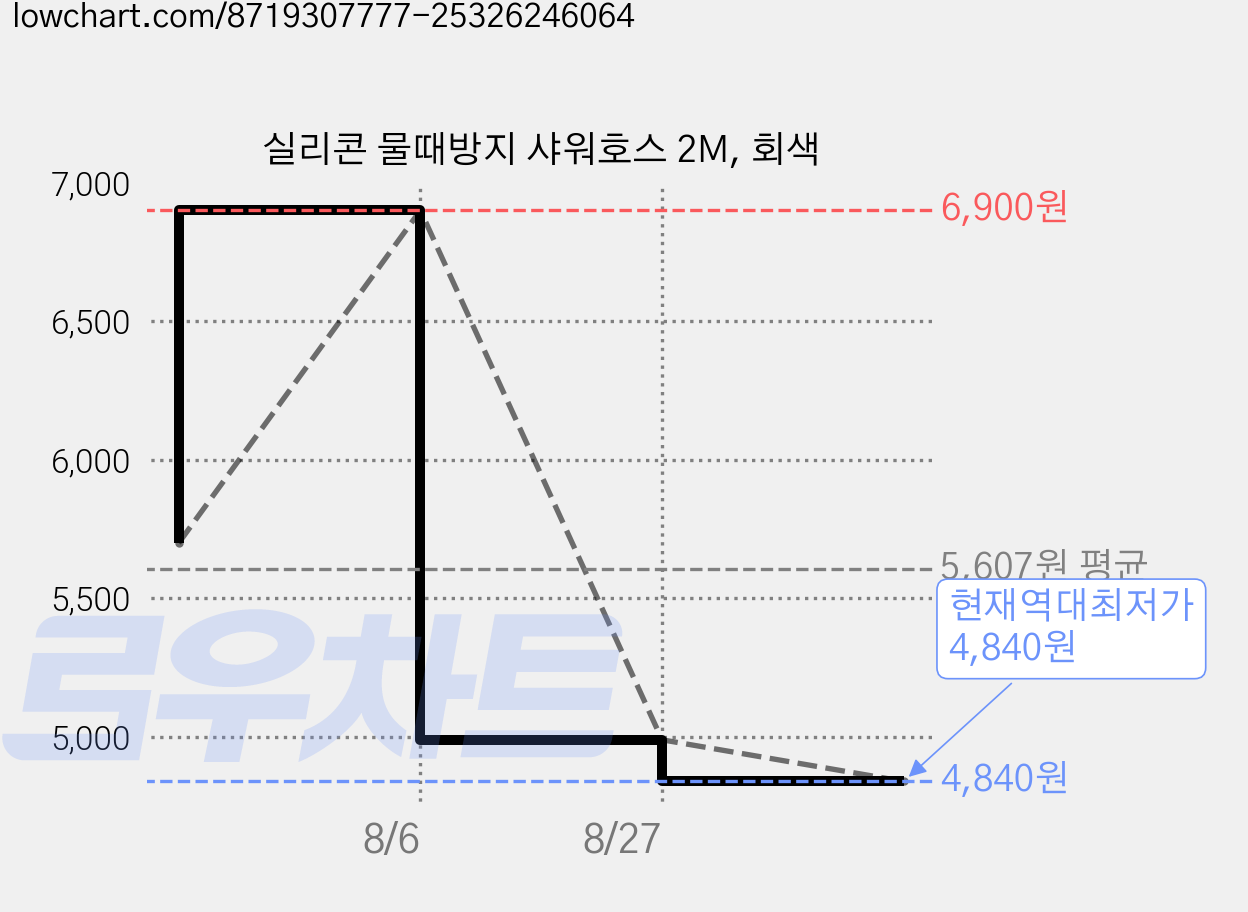 실리콘 물때방지 샤워호스 2M, 회색 가격 변동 차트, 현재가 4,840원, 역대최저가