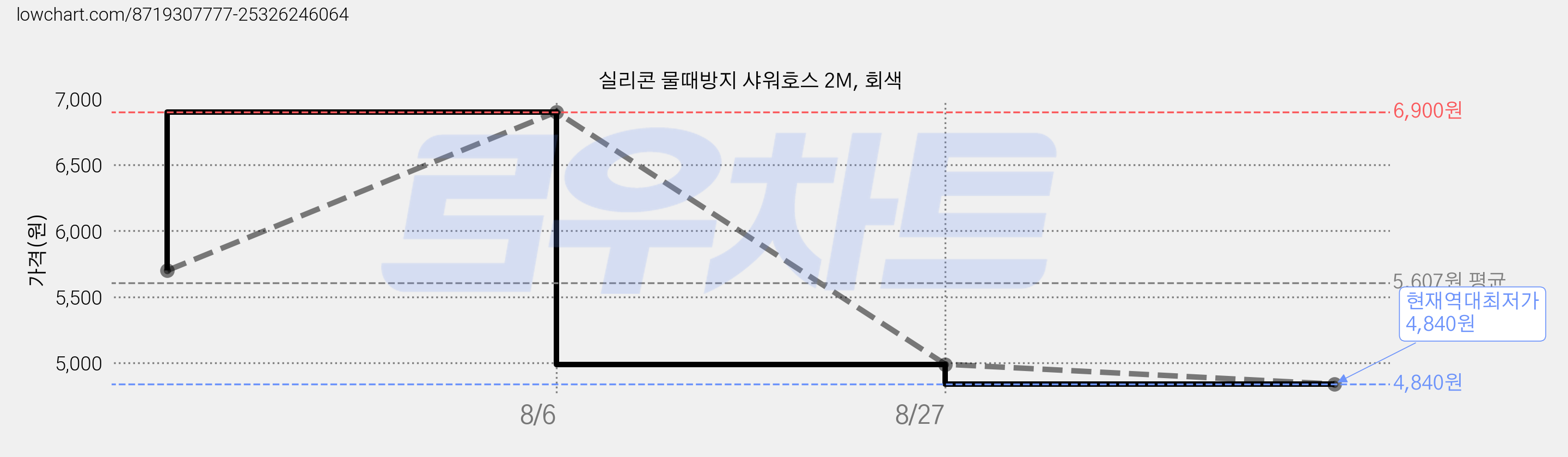 실리콘 물때방지 샤워호스 2M, 회색 가격 변동 차트, 현재가 4,840원, 역대최저가