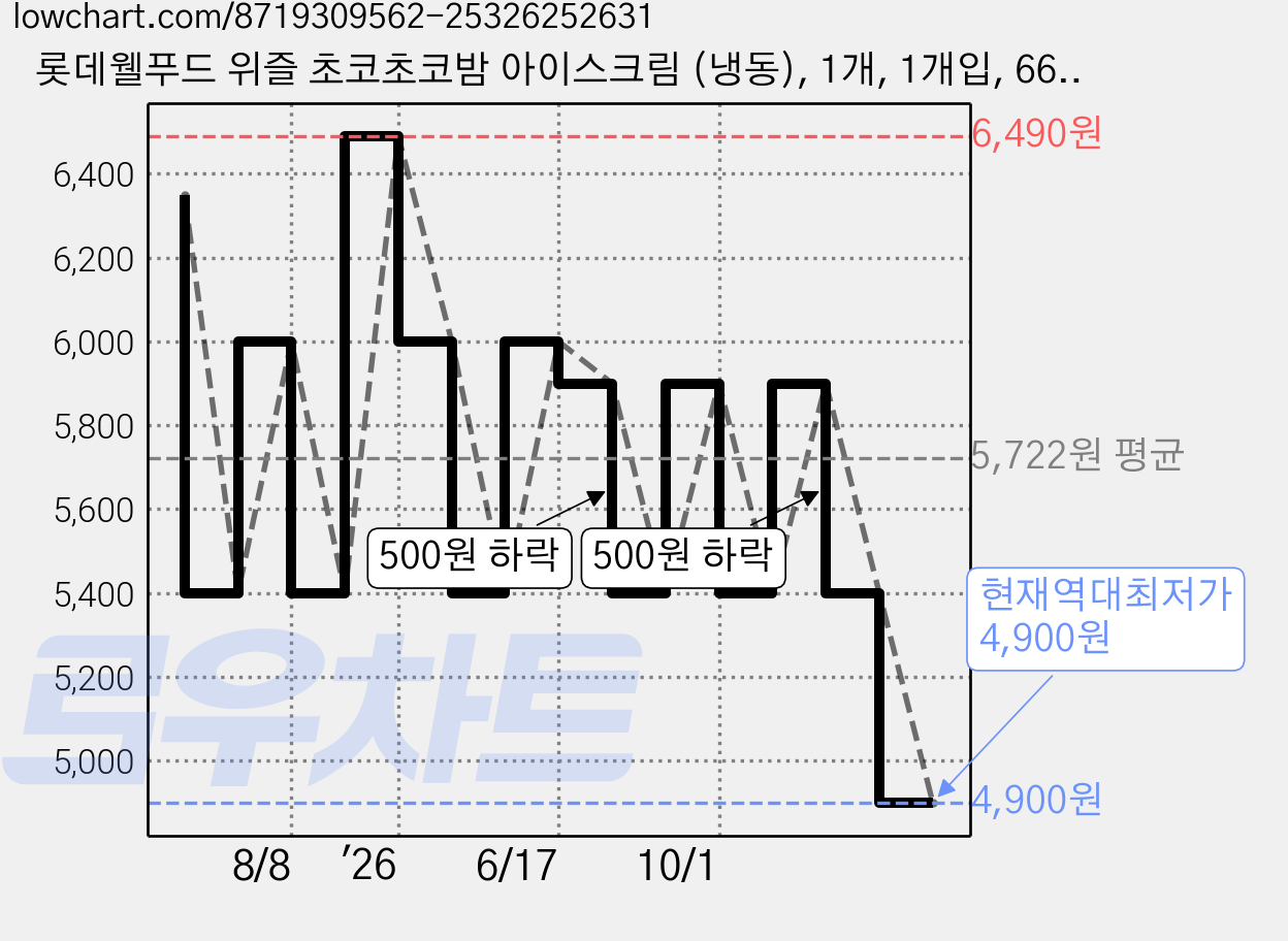 롯데웰푸드 위즐 초코초코밤 아이스크림 (냉동), 1개, 1개입, 660ml 가격 변동 차트, 현재가 4,900원, 역대최저가