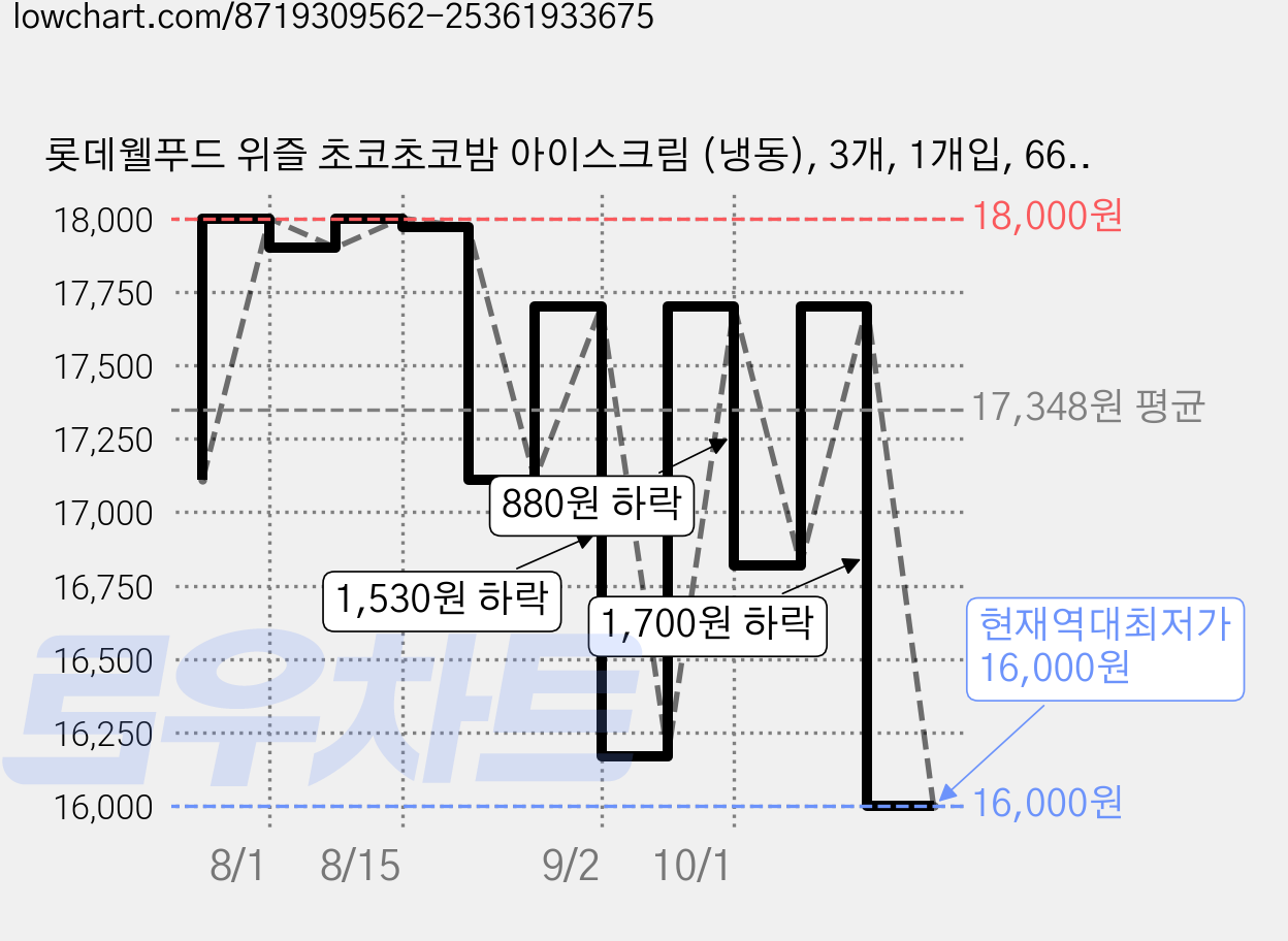 롯데웰푸드 위즐 초코초코밤 아이스크림 (냉동), 3개, 1개입, 660ml 가격 변동 차트, 현재가 16,000원, 역대최저가