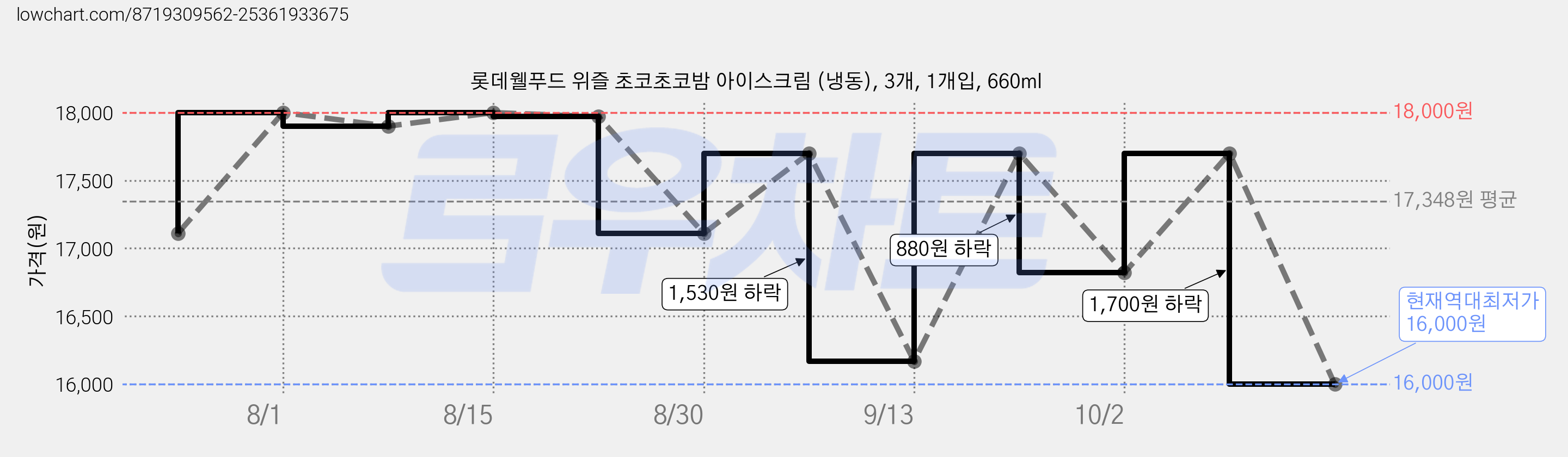 롯데웰푸드 위즐 초코초코밤 아이스크림 (냉동), 3개, 1개입, 660ml 가격 변동 차트, 현재가 16,000원, 역대최저가
