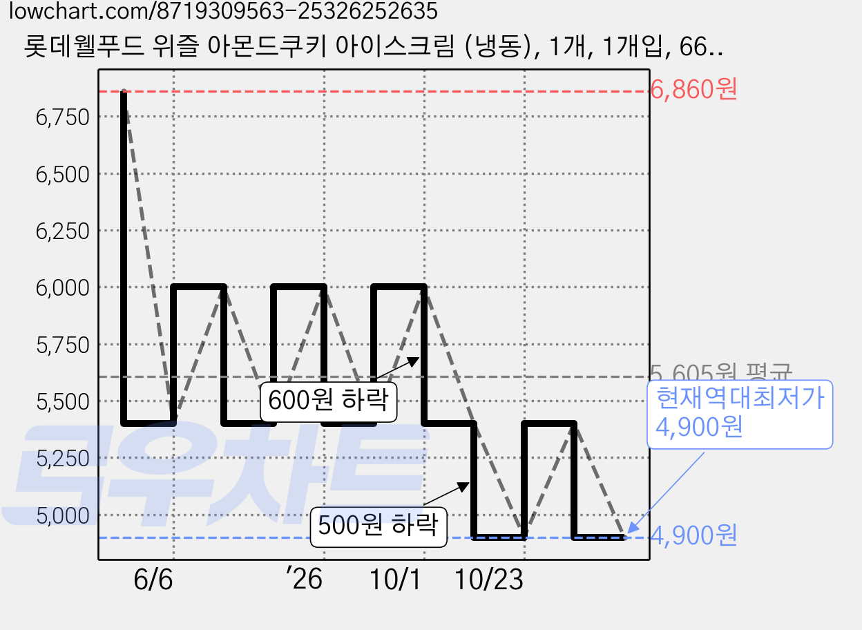 롯데웰푸드 위즐 아몬드쿠키 아이스크림 (냉동), 1개, 1개입, 660ml 가격 변동 차트, 현재가 4,900원, 역대최저가