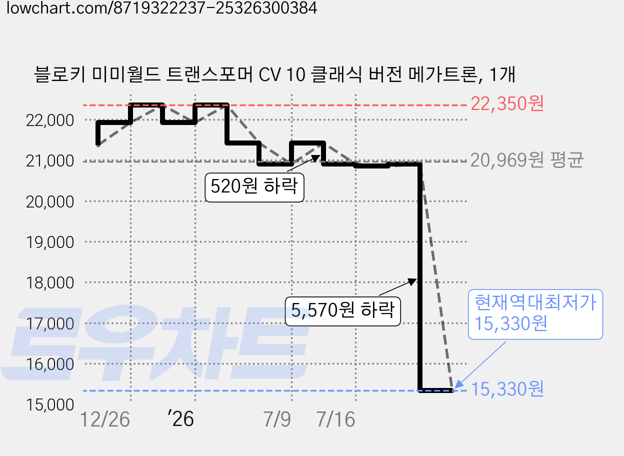 블로키 미미월드 트랜스포머 CV 10 클래식 버전 메가트론, 1개 가격 변동 차트, 현재가 15,330원, 역대최저가