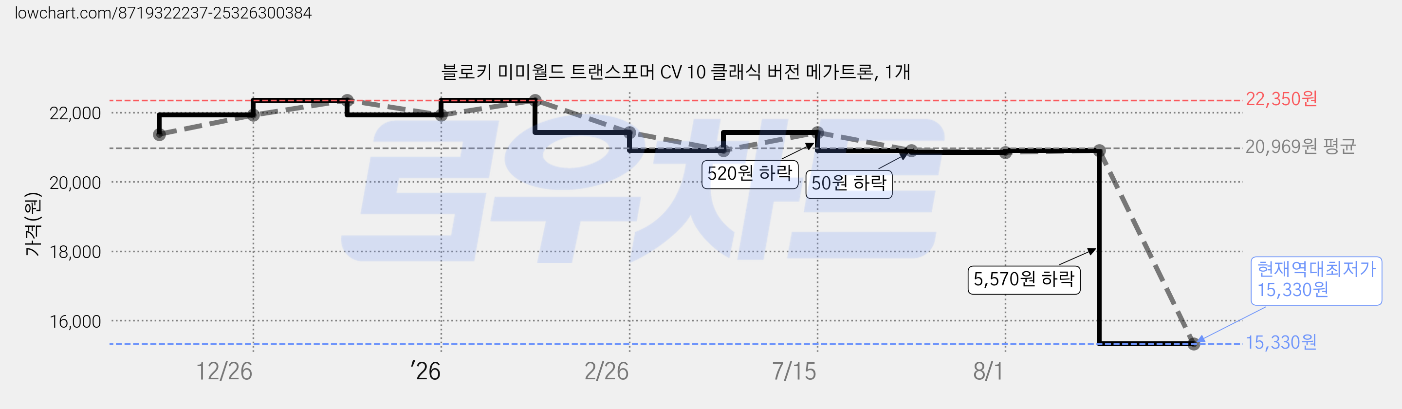 블로키 미미월드 트랜스포머 CV 10 클래식 버전 메가트론, 1개 가격 변동 차트, 현재가 15,330원, 역대최저가
