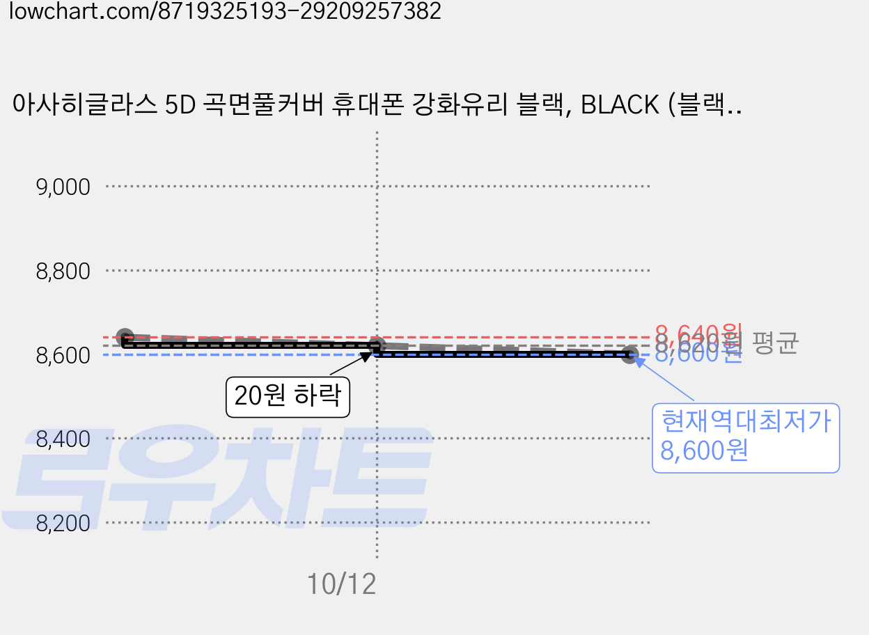 아사히글라스 5D 곡면풀커버 휴대폰 강화유리 블랙, BLACK (블랙), 2개 가격 변동 차트, 현재가 8,600원, 역대최저가