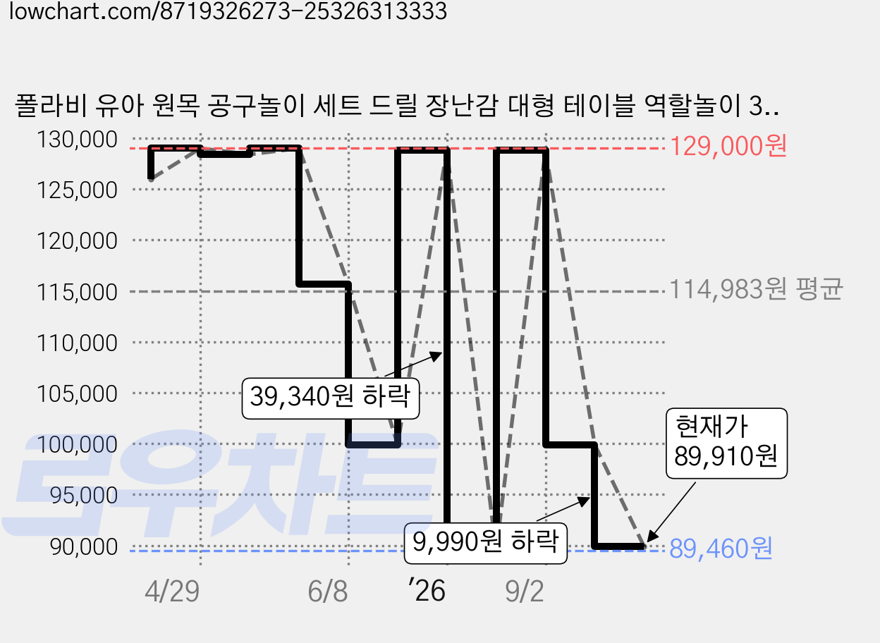 폴라비 유아 원목 공구놀이 세트 드릴 장난감 대형 테이블 역할놀이 3세 4세 5세 교구, 1개, 멀티(혼합)컬러 가격 변동 차트, 현재가 89,910원, 관측 최저가 89,460원