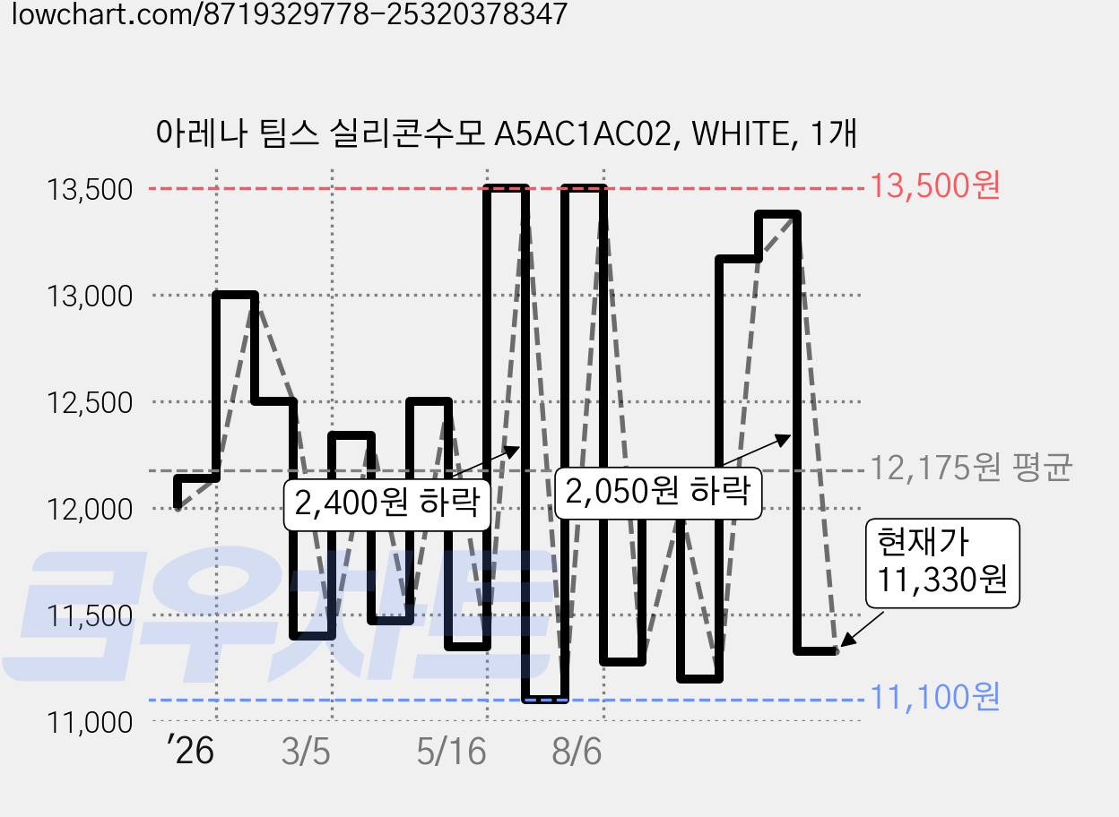 아레나 팀스 실리콘수모 A5AC1AC02, WHITE, 1개 가격 변동 차트, 현재가 11,330원, 관측 최저가 11,100원