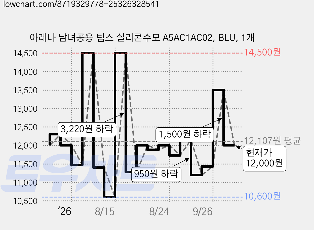 아레나 남녀공용 팀스 실리콘수모 A5AC1AC02, BLU, 1개 가격 변동 차트, 현재가 12,000원, 관측 최저가 10,600원