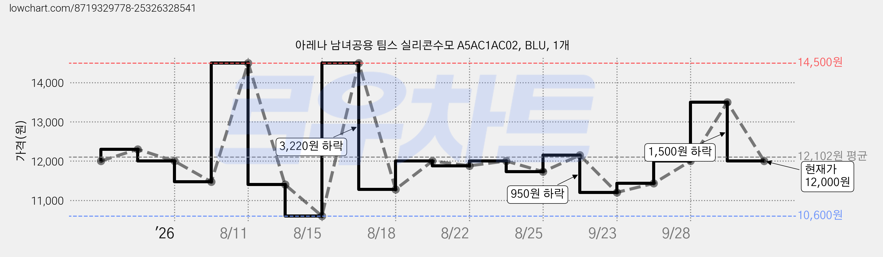 아레나 남녀공용 팀스 실리콘수모 A5AC1AC02, BLU, 1개 가격 변동 차트, 현재가 12,000원, 관측 최저가 10,600원
