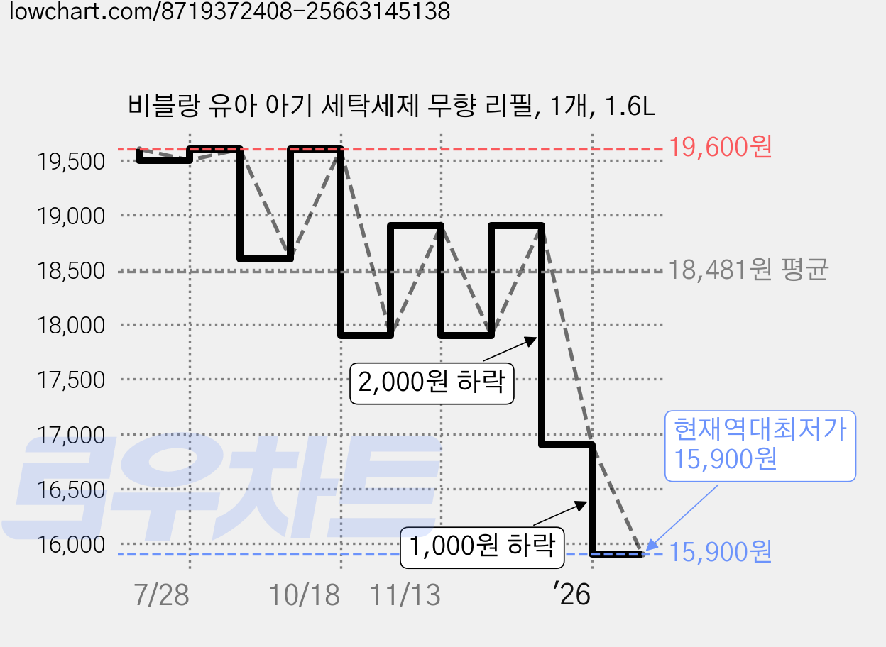 비블랑 유아 아기 세탁세제 무향 리필, 1개, 1.6L 가격 변동 차트, 현재가 15,900원, 역대최저가