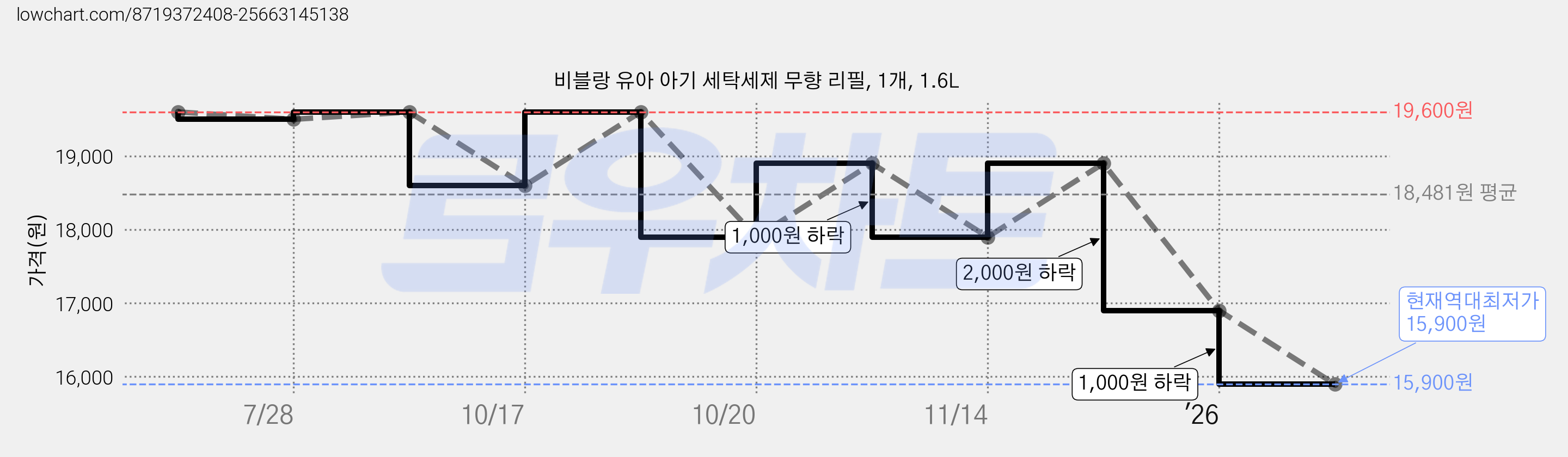 비블랑 유아 아기 세탁세제 무향 리필, 1개, 1.6L 가격 변동 차트, 현재가 15,900원, 역대최저가