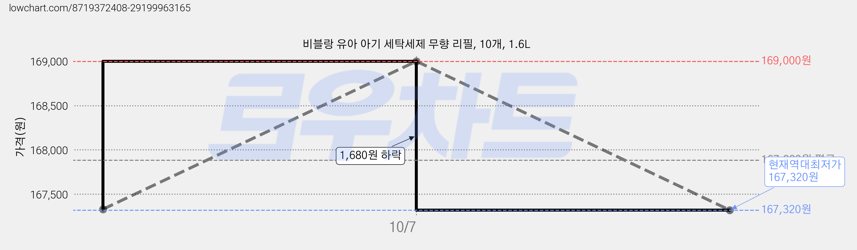비블랑 유아 아기 세탁세제 무향 리필, 10개, 1.6L 가격 변동 차트, 현재가 167,320원, 역대최저가