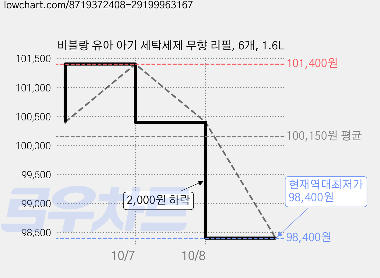 비블랑 유아 아기 세탁세제 무향 리필, 6개, 1.6L 가격 변동 차트, 현재가 98,400원, 역대최저가