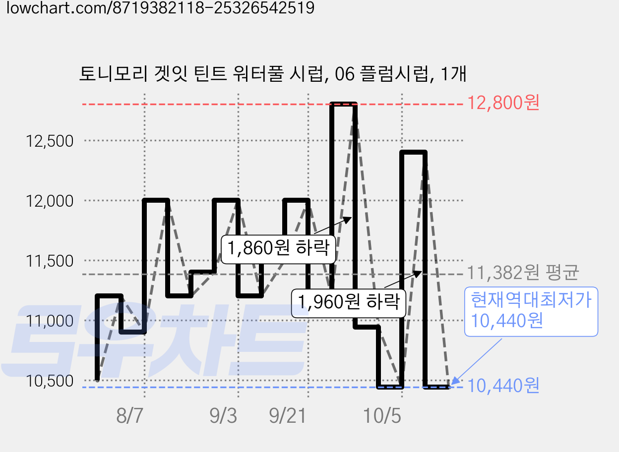 토니모리 겟잇 틴트 워터풀 시럽, 06 플럼시럽, 1개 가격 변동 차트, 현재가 10,440원, 역대최저가