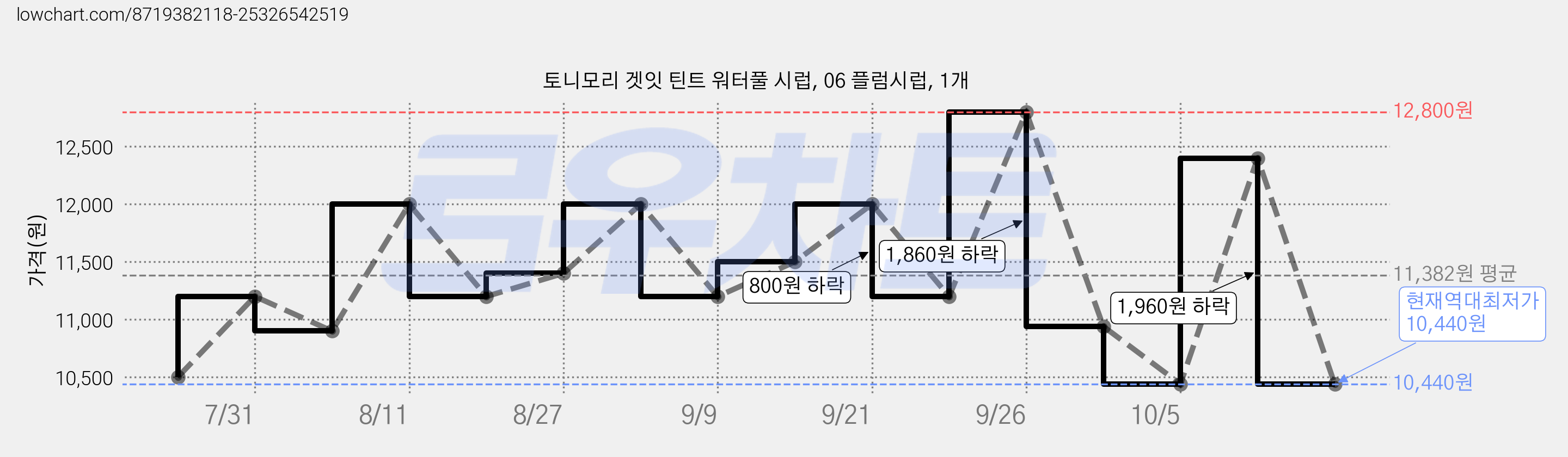토니모리 겟잇 틴트 워터풀 시럽, 06 플럼시럽, 1개 가격 변동 차트, 현재가 10,440원, 역대최저가
