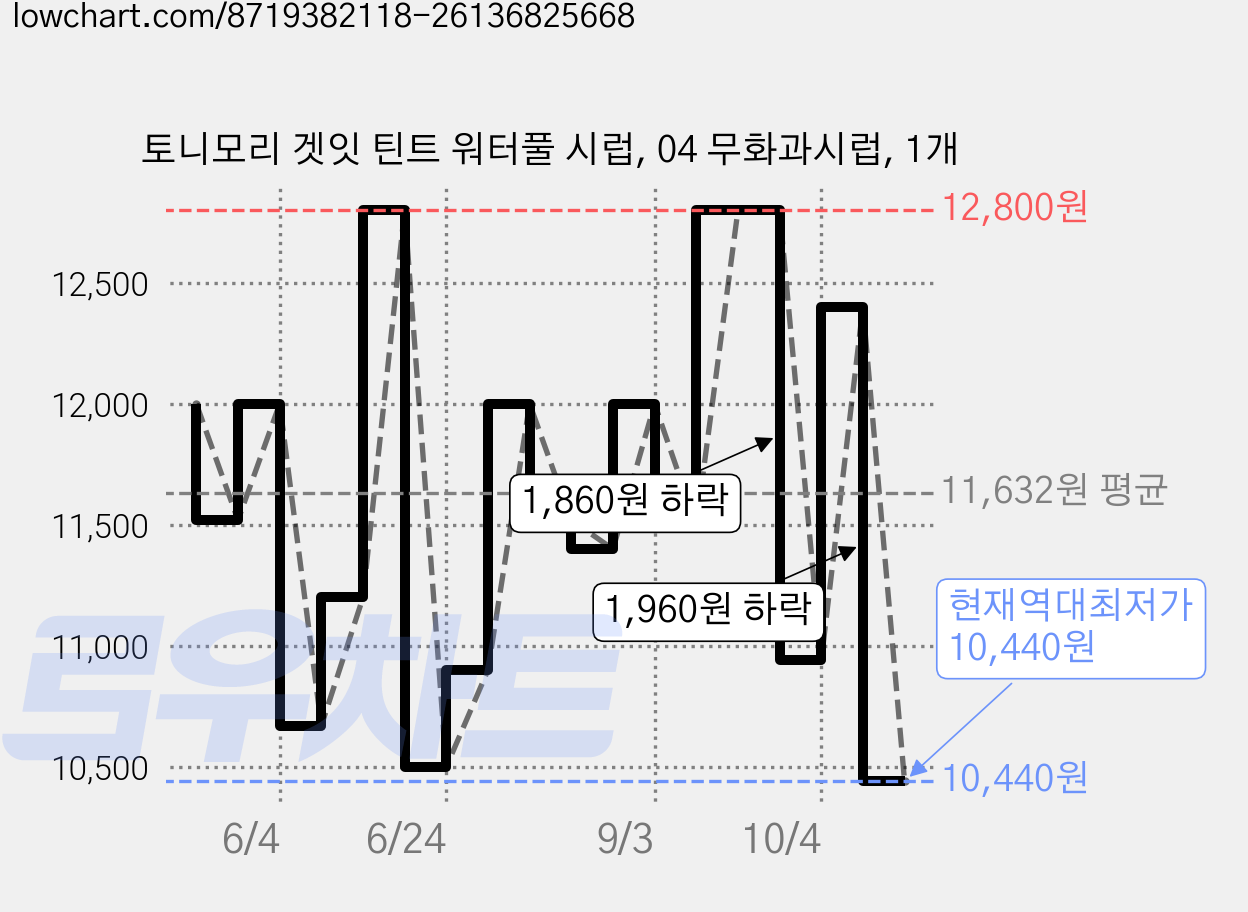 토니모리 겟잇 틴트 워터풀 시럽, 04 무화과시럽, 1개 가격 변동 차트, 현재가 10,440원, 역대최저가