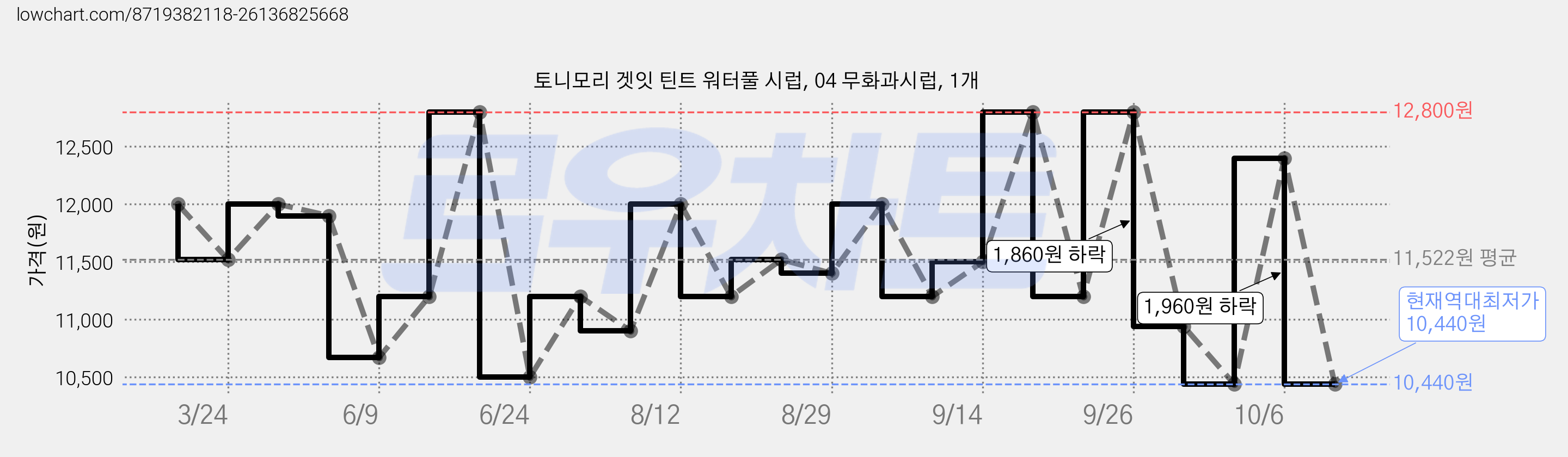 토니모리 겟잇 틴트 워터풀 시럽, 04 무화과시럽, 1개 가격 변동 차트, 현재가 10,440원, 역대최저가