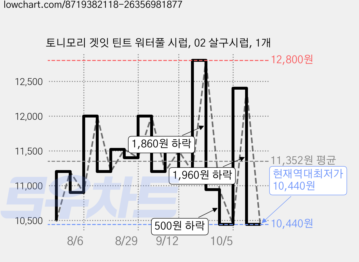 토니모리 겟잇 틴트 워터풀 시럽, 02 살구시럽, 1개 가격 변동 차트, 현재가 10,440원, 역대최저가