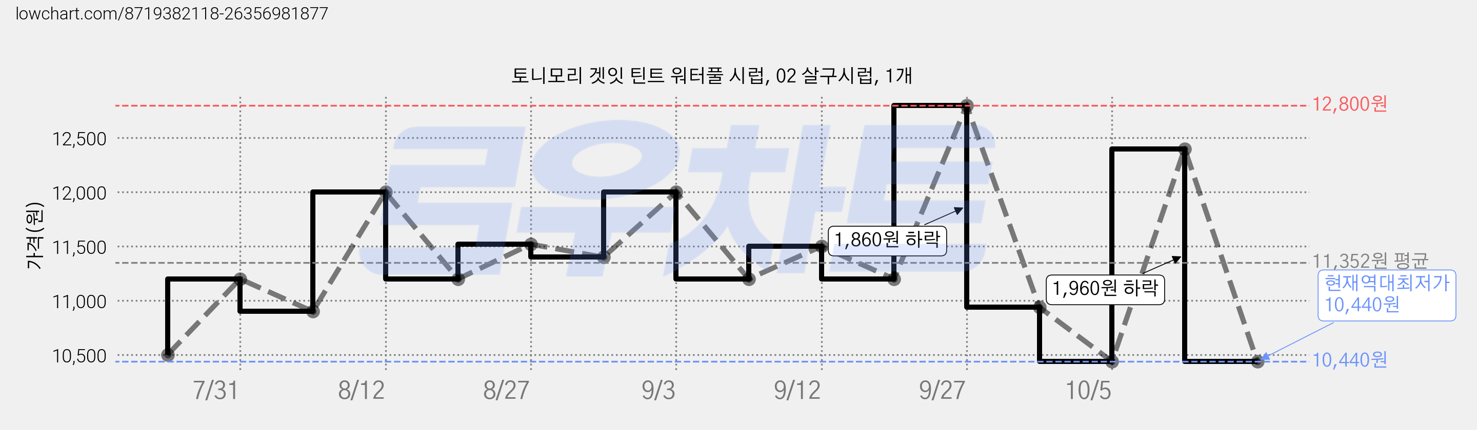 토니모리 겟잇 틴트 워터풀 시럽, 02 살구시럽, 1개 가격 변동 차트, 현재가 10,440원, 역대최저가