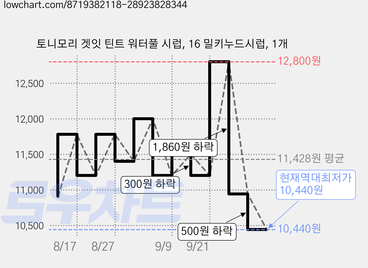 토니모리 겟잇 틴트 워터풀 시럽, 16 밀키누드시럽, 1개 가격 변동 차트, 현재가 10,440원, 역대최저가