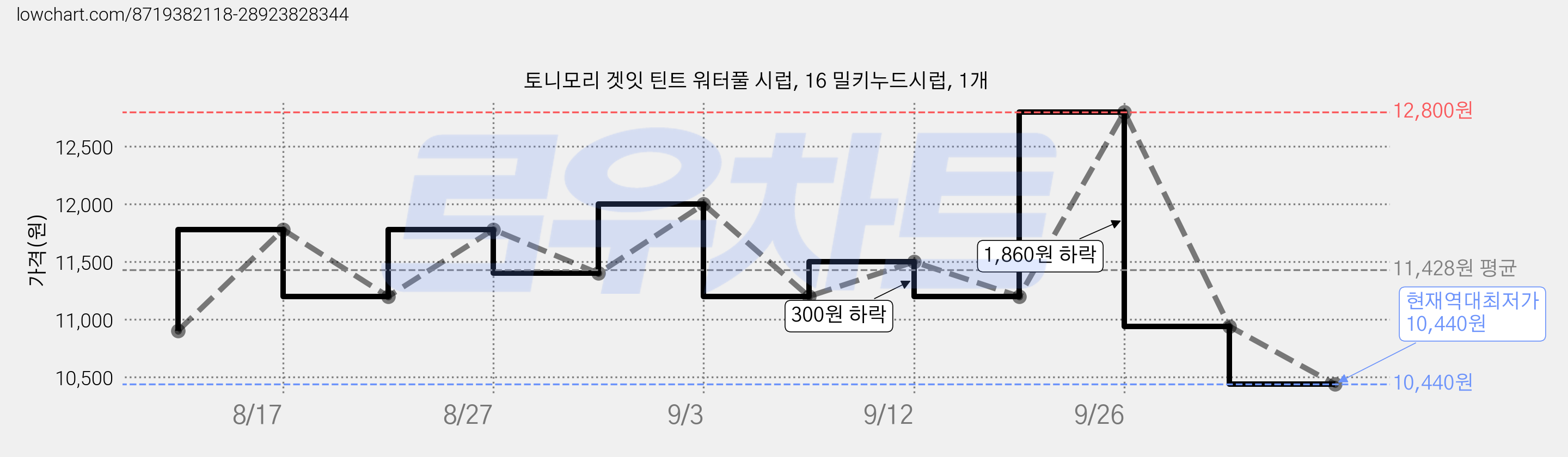토니모리 겟잇 틴트 워터풀 시럽, 16 밀키누드시럽, 1개 가격 변동 차트, 현재가 10,440원, 역대최저가