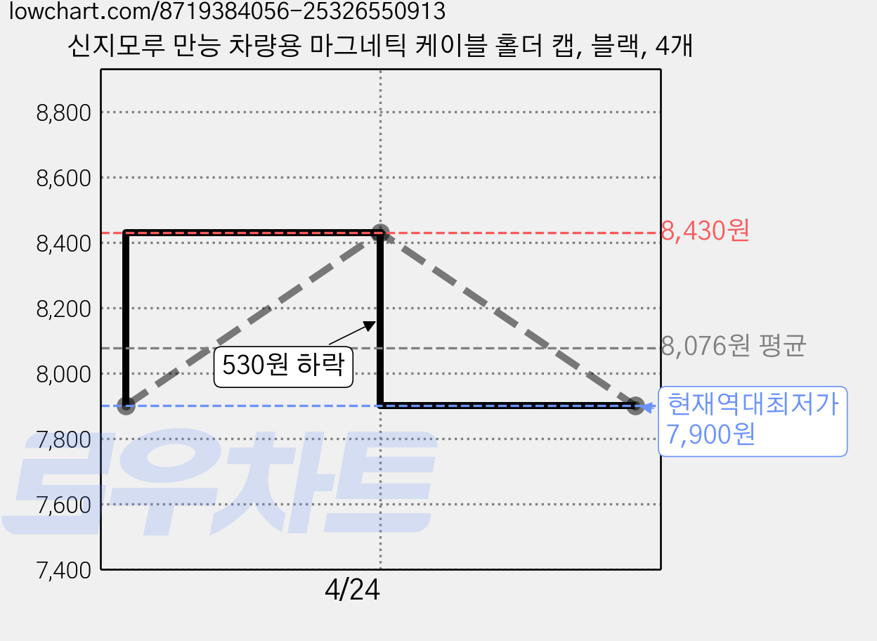 신지모루 만능 차량용 마그네틱 케이블 홀더 캡, 블랙, 4개 가격 변동 차트, 현재가 7,900원, 역대최저가