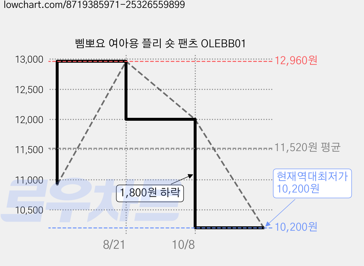 삠뽀요 여아용 플리 숏 팬츠 OLEBB01 가격 변동 차트, 현재가 10,200원, 역대최저가