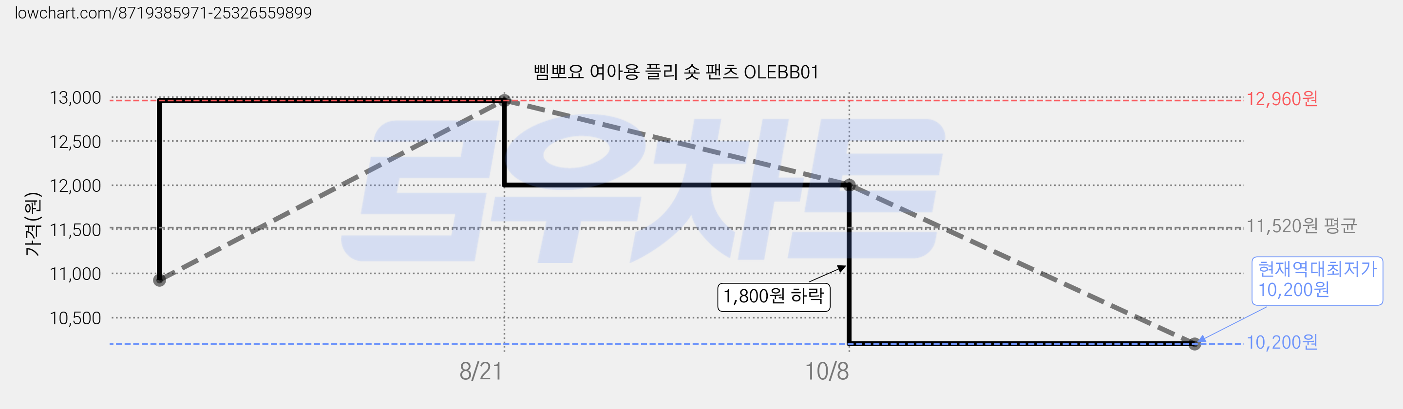 삠뽀요 여아용 플리 숏 팬츠 OLEBB01 가격 변동 차트, 현재가 10,200원, 역대최저가