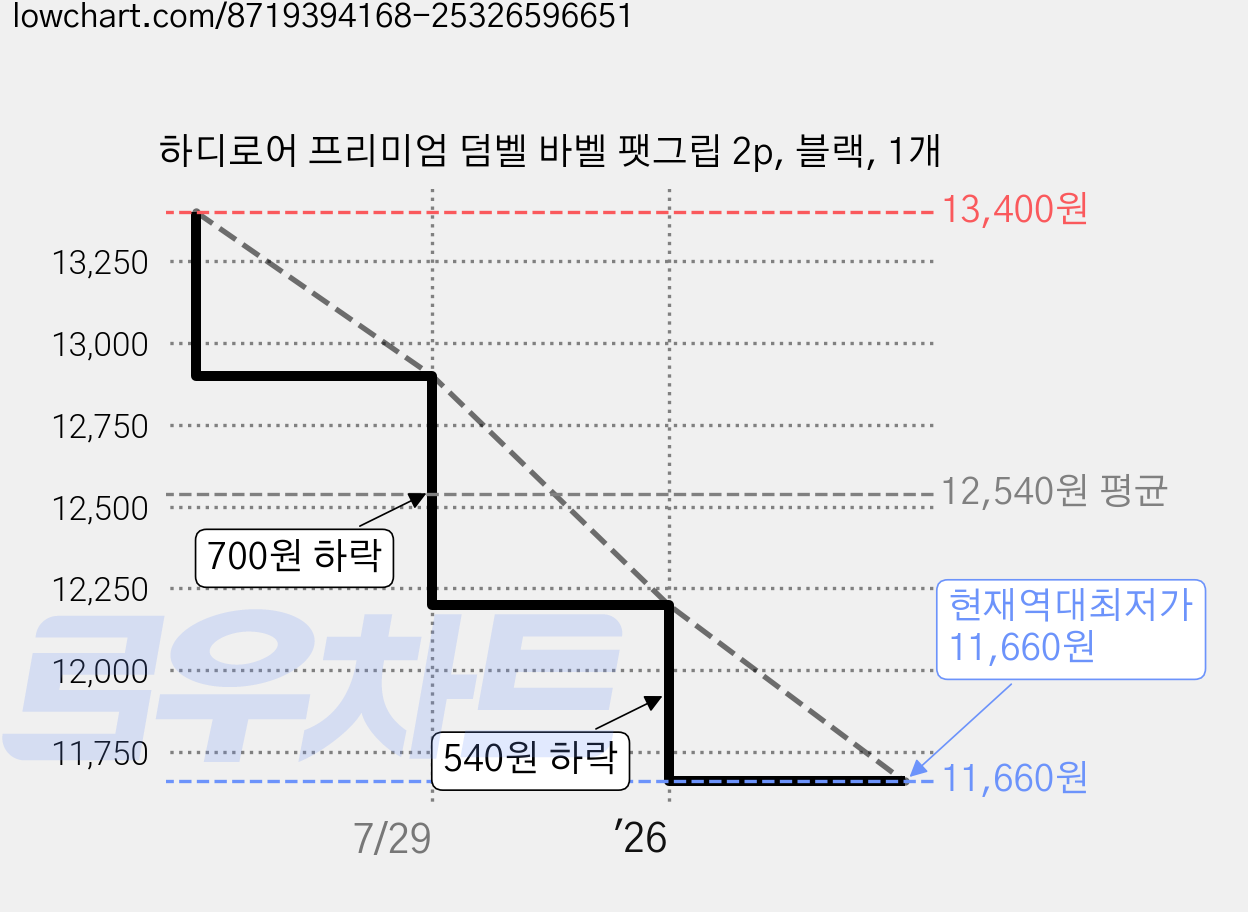 하디로어 프리미엄 덤벨 바벨 팻그립 2p, 블랙, 1개 가격 변동 차트, 현재가 11,660원, 역대최저가