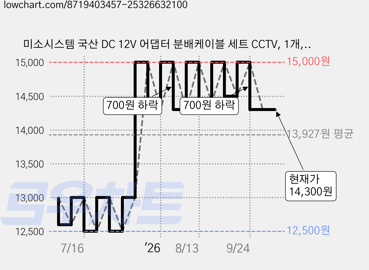 미소시스템 국산 DC 12V 어댑터 분배케이블 세트 CCTV, 1개, ABC-12ABC(02A어댑터 2분배) 가격 변동 차트, 현재가 14,300원, 관측 최저가 12,500원