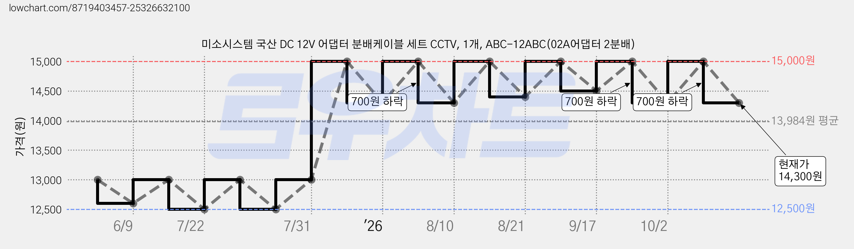 미소시스템 국산 DC 12V 어댑터 분배케이블 세트 CCTV, 1개, ABC-12ABC(02A어댑터 2분배) 가격 변동 차트, 현재가 14,300원, 관측 최저가 12,500원