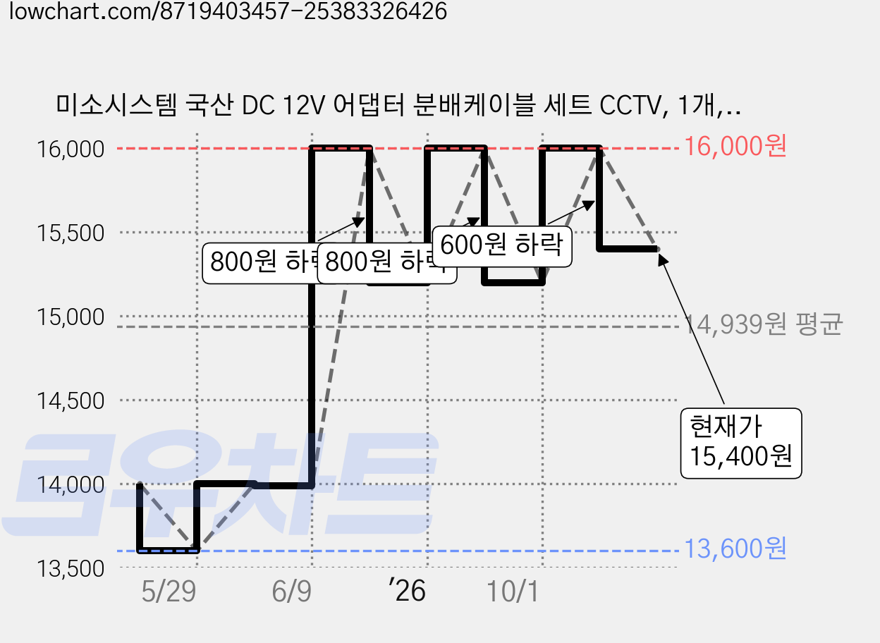 미소시스템 국산 DC 12V 어댑터 분배케이블 세트 CCTV, 1개, ABC-12ABC(02A어댑터 4분배) 가격 변동 차트, 현재가 15,400원, 관측 최저가 13,600원
