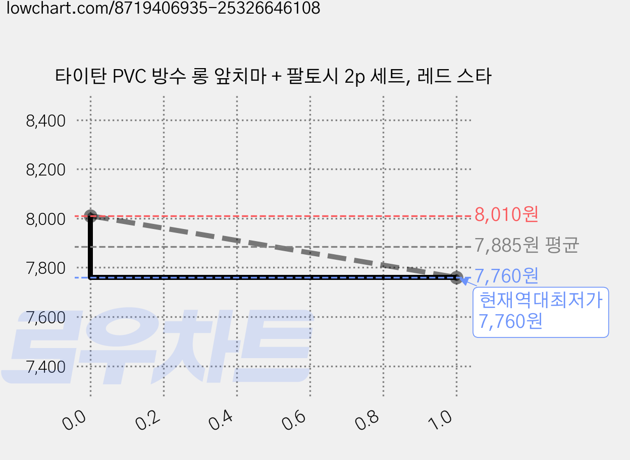 타이탄 PVC 방수 롱 앞치마 + 팔토시 2p 세트, 레드 스타 가격 변동 차트, 현재가 7,760원, 역대최저가