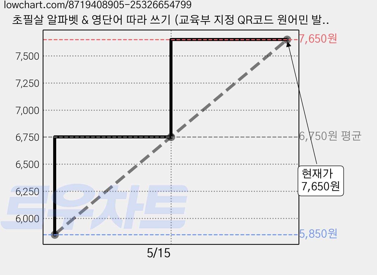 초필살 알파벳 & 영단어 따라 쓰기 (교육부 지정 QR코드 원어민 발음듣기), 북스투데이, 전학년 가격 변동 차트, 현재가 7,650원, 관측 최저가 5,850원
