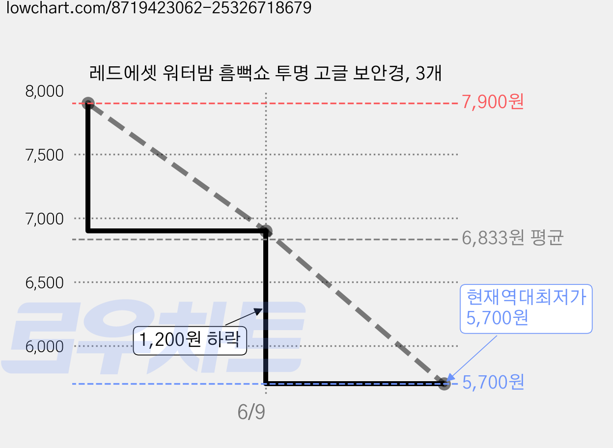 레드에셋 워터밤 흠뻑쇼 투명 고글 보안경, 3개 가격 변동 차트, 현재가 5,700원, 역대최저가