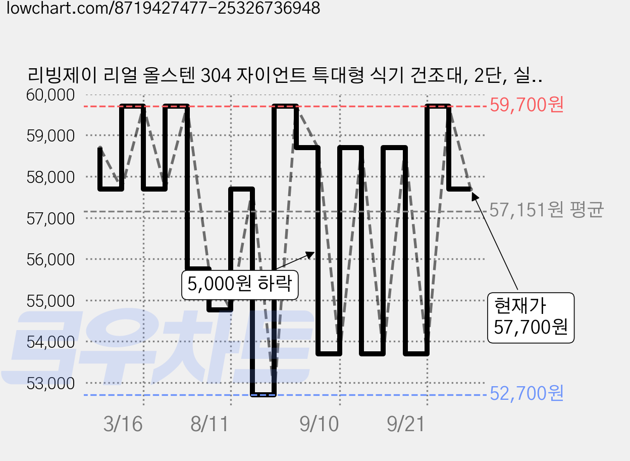 리빙제이 리얼 올스텐 304 자이언트 특대형 식기 건조대, 2단, 실버, 1개 가격 변동 차트, 현재가 52,700원, 역대최저가