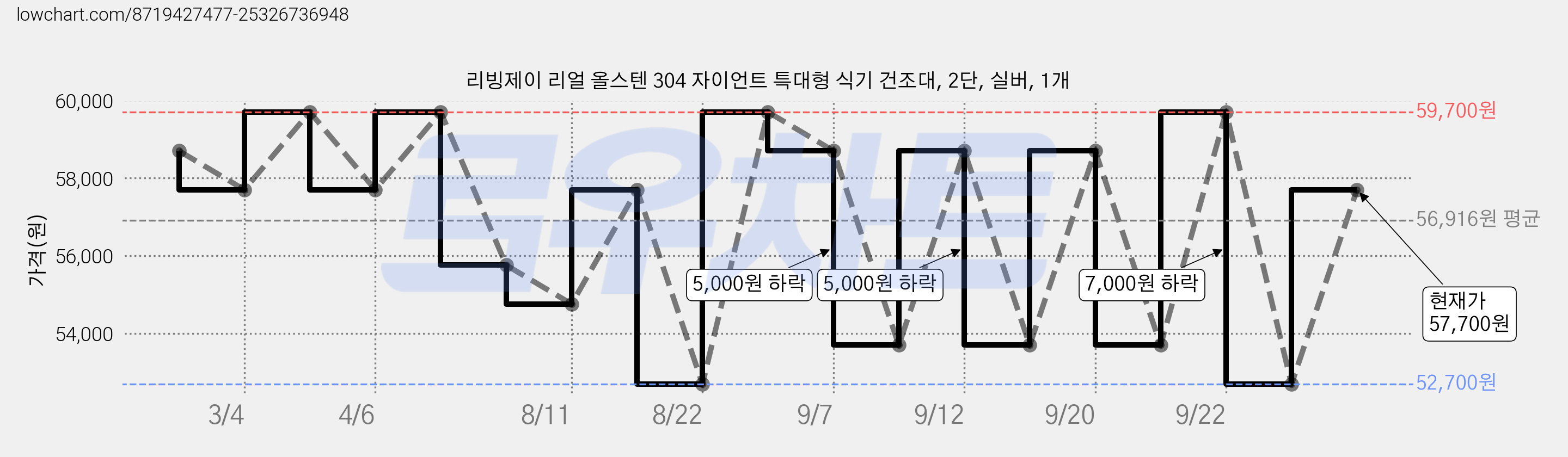 리빙제이 리얼 올스텐 304 자이언트 특대형 식기 건조대, 2단, 실버, 1개 가격 변동 차트, 현재가 52,700원, 역대최저가