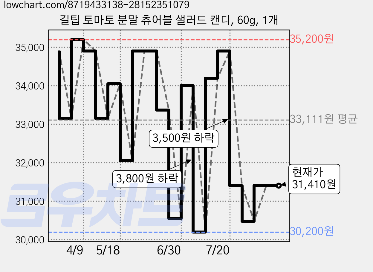 길팁 토마토 분말 츄어블 샐러드 캔디, 60g, 1개 가격 변동 차트, 현재가 31,410원, 관측 최저가 30,200원