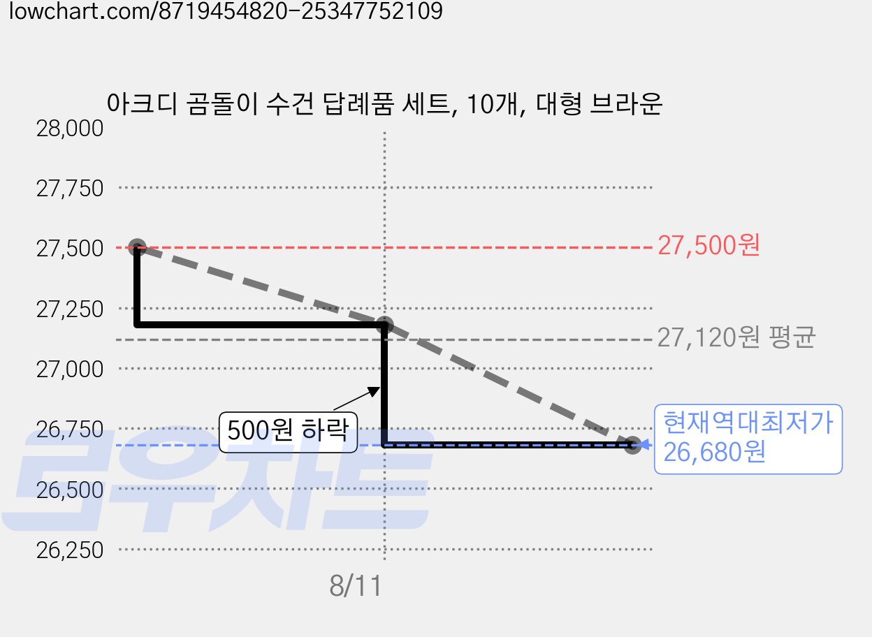 아크디 곰돌이 수건 답례품 세트, 10개, 대형 브라운 가격 변동 차트, 현재가 26,680원, 역대최저가