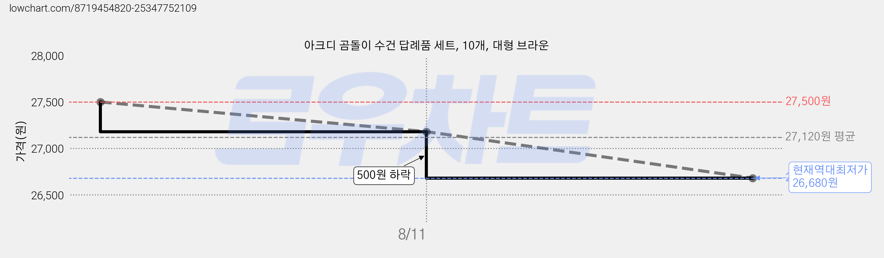 아크디 곰돌이 수건 답례품 세트, 10개, 대형 브라운 가격 변동 차트, 현재가 26,680원, 역대최저가
